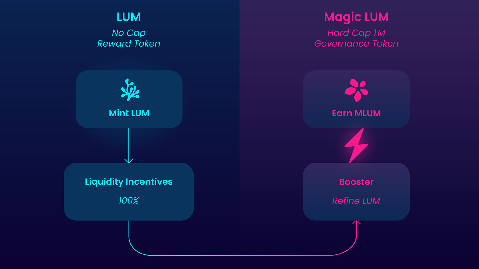 Lum Concept